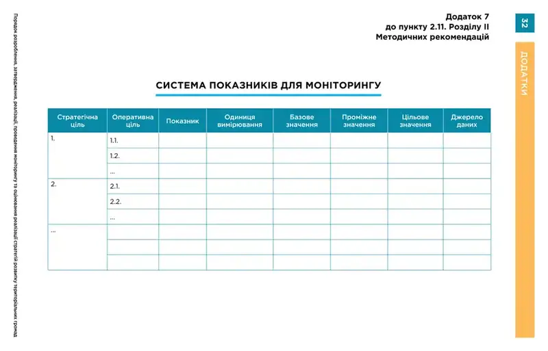 Додаток 7 до Методичних рекомендацій № 265 — форма «Система показників для моніторингу»: стратегічна ціль, оперативна ціль, показник, одиниця вимірювання, базове, проміжне і цільове значення, джерело даних